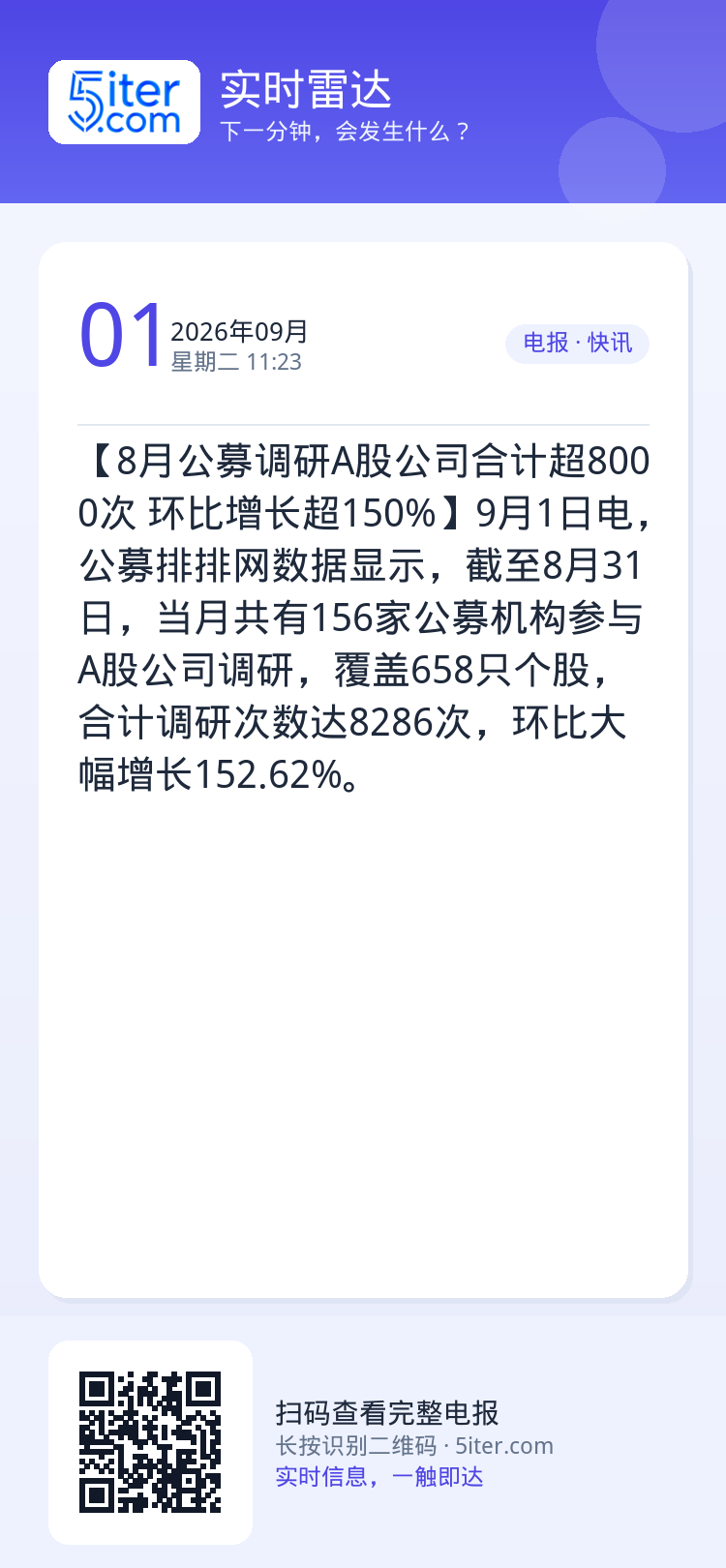 【8月公募调研A股公司合计超8000次 环比增长超150%】9月1日电，公募排排网数据显示，截至8月31日，当月共有15