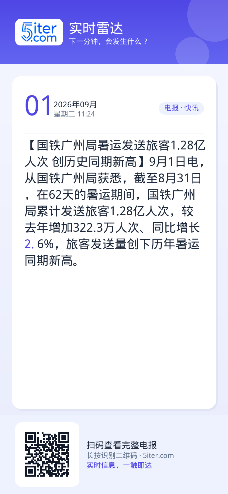 【国铁广州局暑运发送旅客1.28亿人次  创历史同期新高】9月1日电，从国铁广州局获悉，截至8月31日，在62天的暑运期