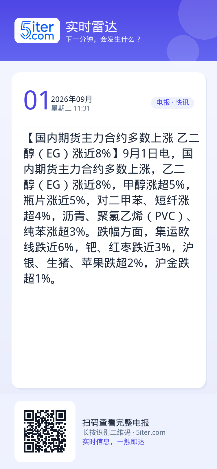 【国内期货主力合约多数上涨 乙二醇（EG）涨近8%】9月1日电，国内期货主力合约多数上涨，乙二醇（EG）涨近8%，甲醇涨