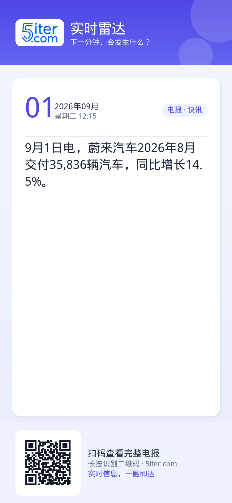 9月1日电，蔚来汽车2026年8月交付35,836辆汽车，同比增长14.5%。