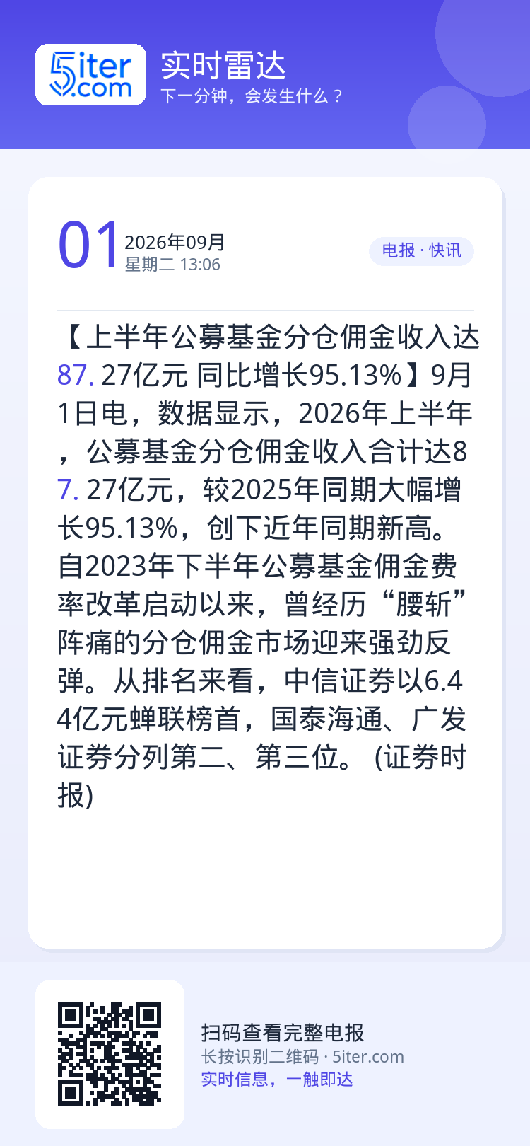 【上半年公募基金分仓佣金收入达87.27亿元 同比增长95.13%】9月1日电，数据显示，2026年上半年，公募基金分仓