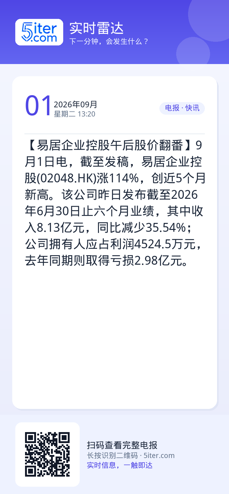 【易居企业控股午后股价翻番】9月1日电，截至发稿，易居企业控股(02048.HK)涨114%，创近5个月新高。该公司昨日