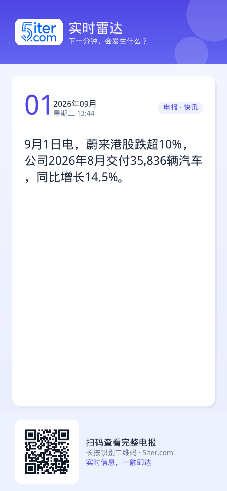 9月1日电，蔚来港股跌超10%，公司2026年8月交付35,836辆汽车，同比增长14.5%。