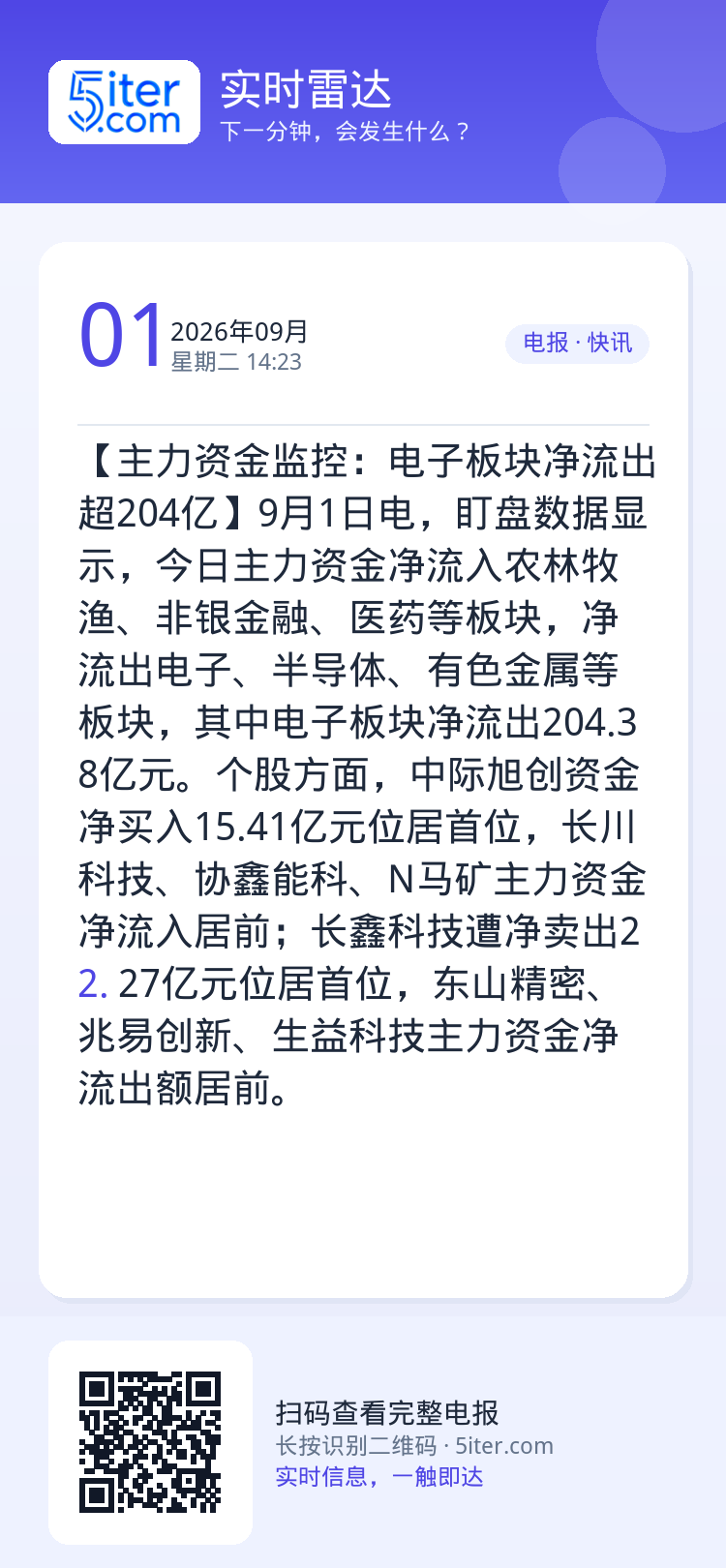 【主力资金监控：电子板块净流出超204亿】9月1日电，盯盘数据显示，今日主力资金净流入农林牧渔、非银金融、医药等板块，净