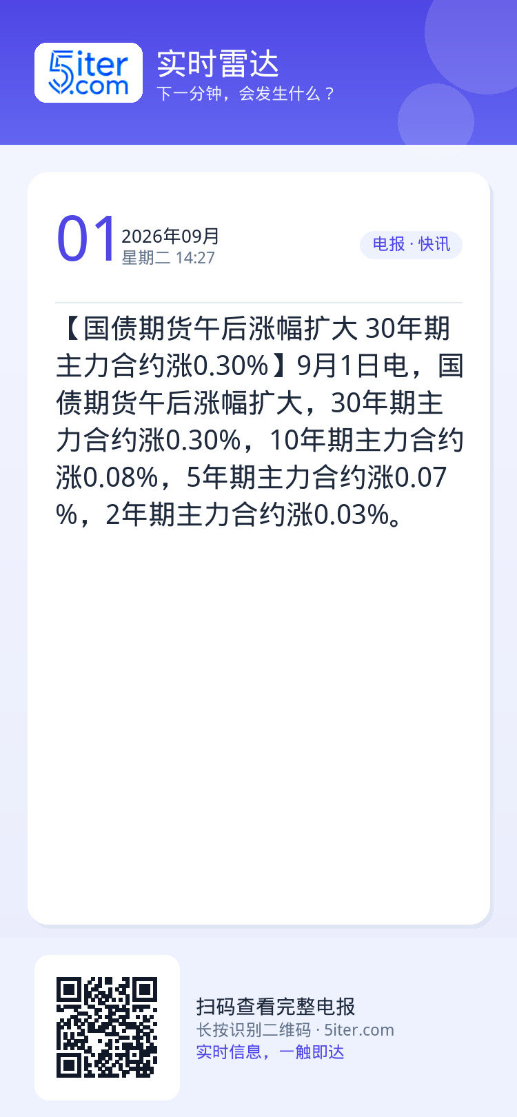 【国债期货午后涨幅扩大 30年期主力合约涨0.30%】9月1日电，国债期货午后涨幅扩大，30年期主力合约涨0.30%，1