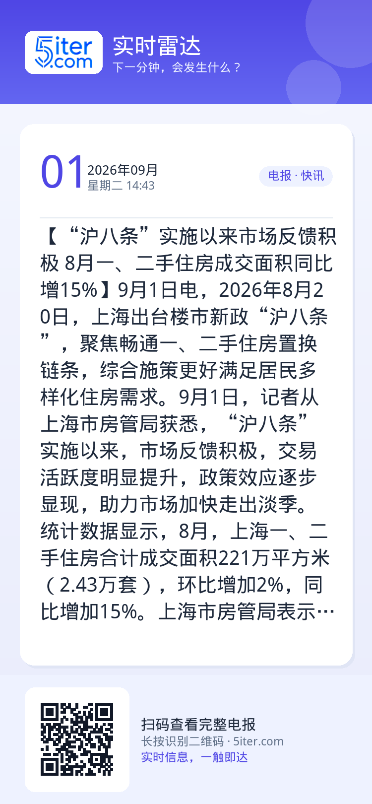【“沪八条”实施以来市场反馈积极 8月一、二手住房成交面积同比增15%】9月1日电，2026年8月20日，上海出台楼市新