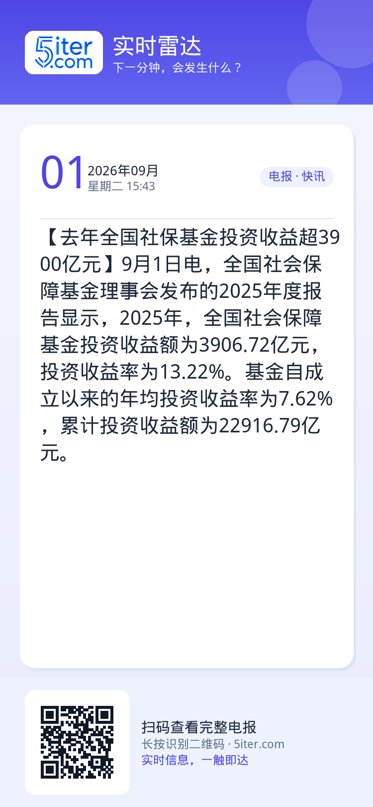 【去年全国社保基金投资收益超3900亿元】9月1日电，全国社会保障基金理事会发布的2025年度报告显示，2025年，全国
