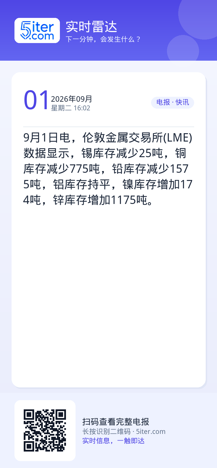 9月1日电，伦敦金属交易所(LME)数据显示，锡库存减少25吨，铜库存减少775吨，铅库存减少1575吨，铝库存持平，镍