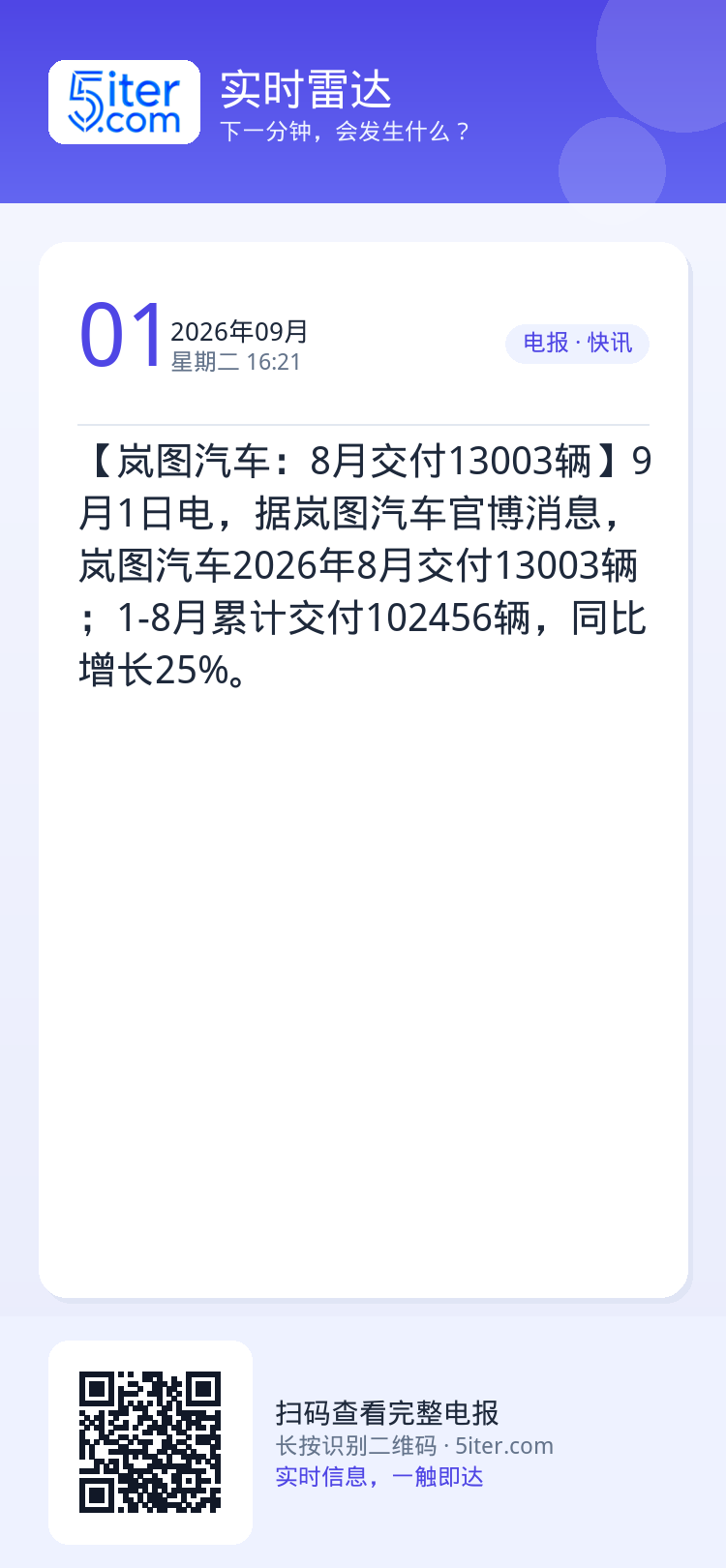 【岚图汽车：8月交付13003辆】9月1日电，据岚图汽车官博消息，岚图汽车2026年8月交付13003辆；1-8月累计交