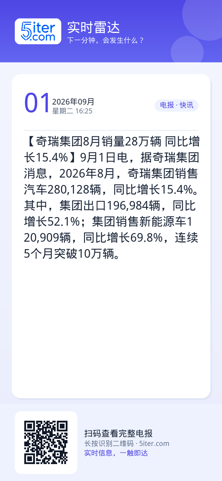 【奇瑞集团8月销量28万辆 同比增长15.4%】9月1日电，据奇瑞集团消息，2026年8月，奇瑞集团销售汽车280,12