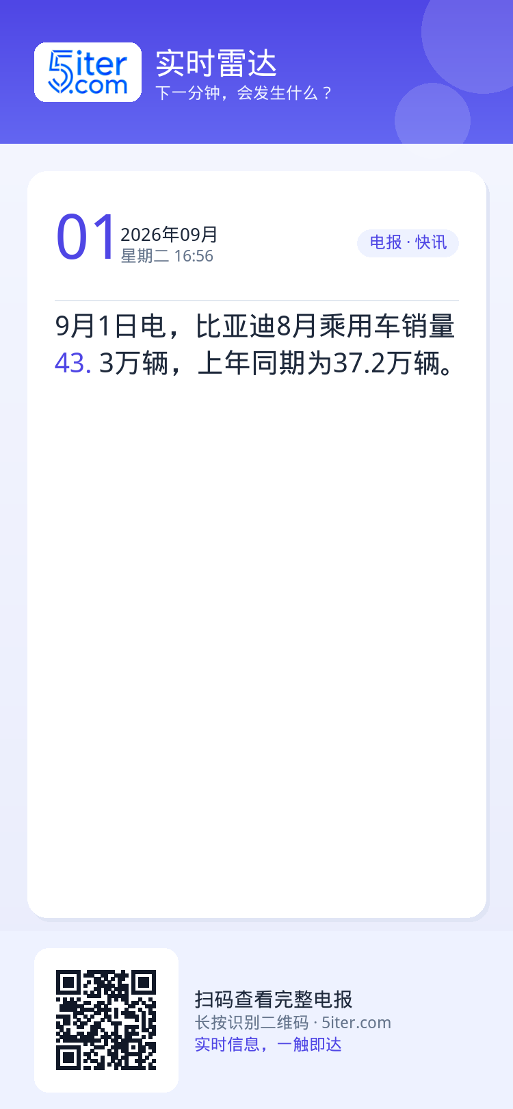 9月1日电，比亚迪8月乘用车销量43.3万辆，上年同期为37.2万辆。