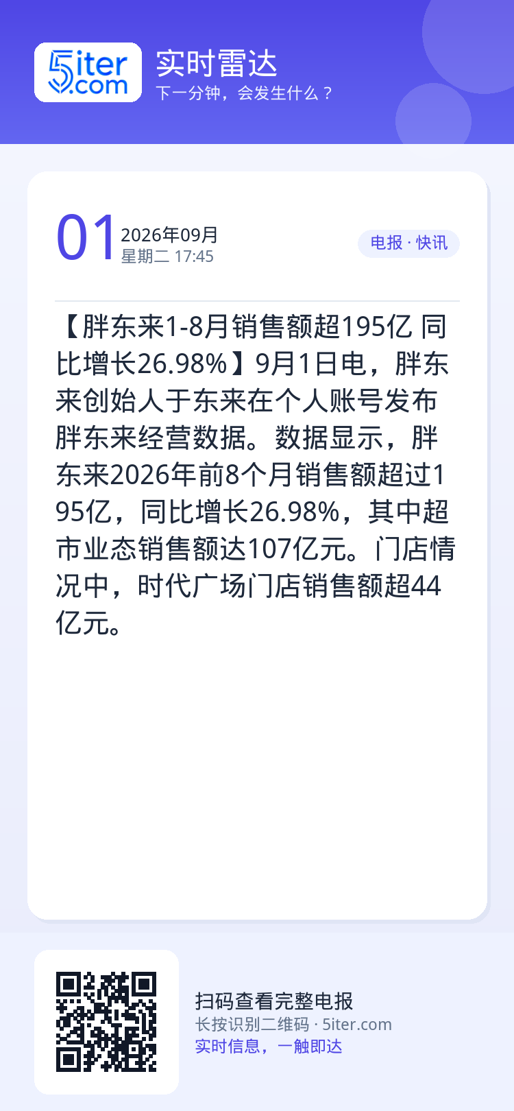 【胖东来1-8月销售额超195亿 同比增长26.98%】9月1日电，胖东来创始人于东来在个人账号发布胖东来经营数据。数据