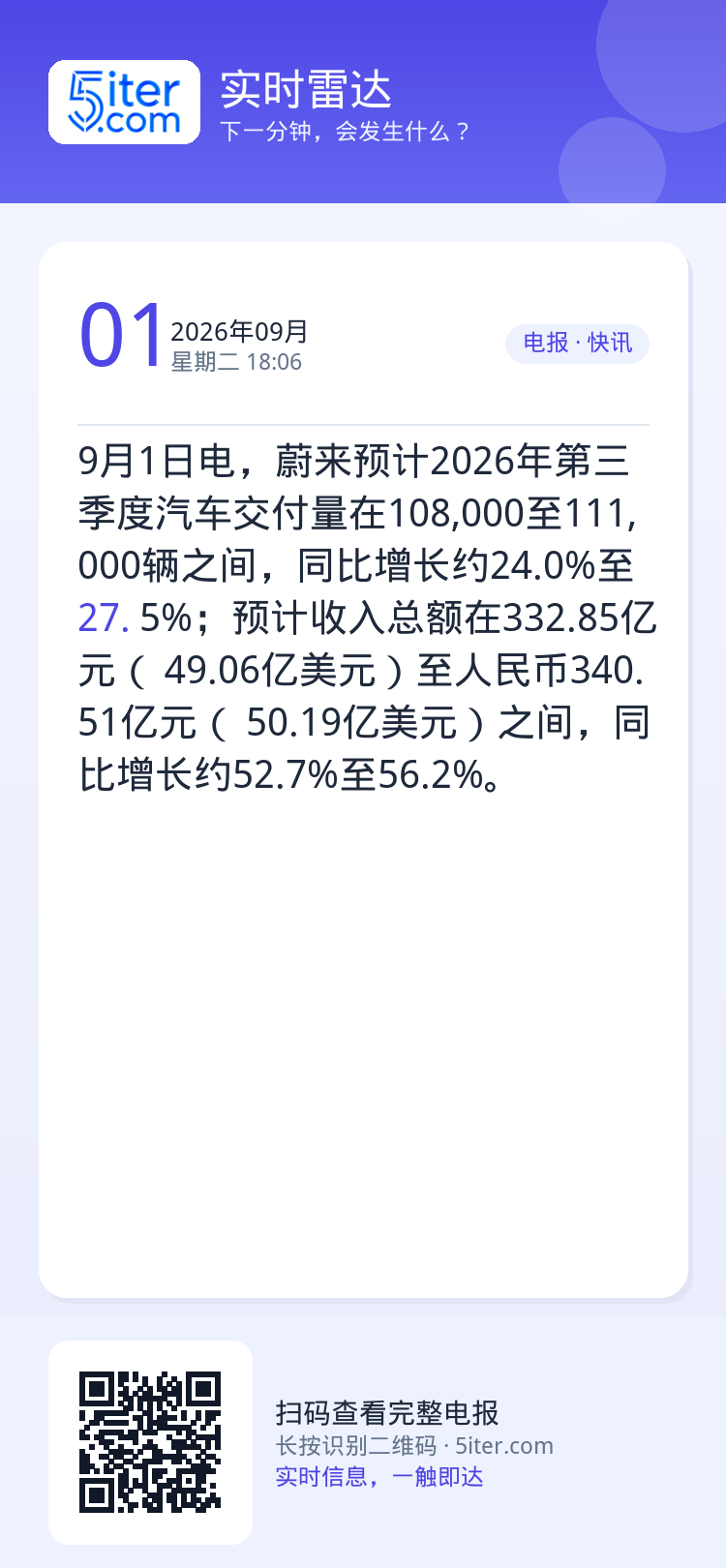 9月1日电，蔚来预计2026年第三季度汽车交付量在108,000至111,000辆之间，同比增长约24.0%至27.5%