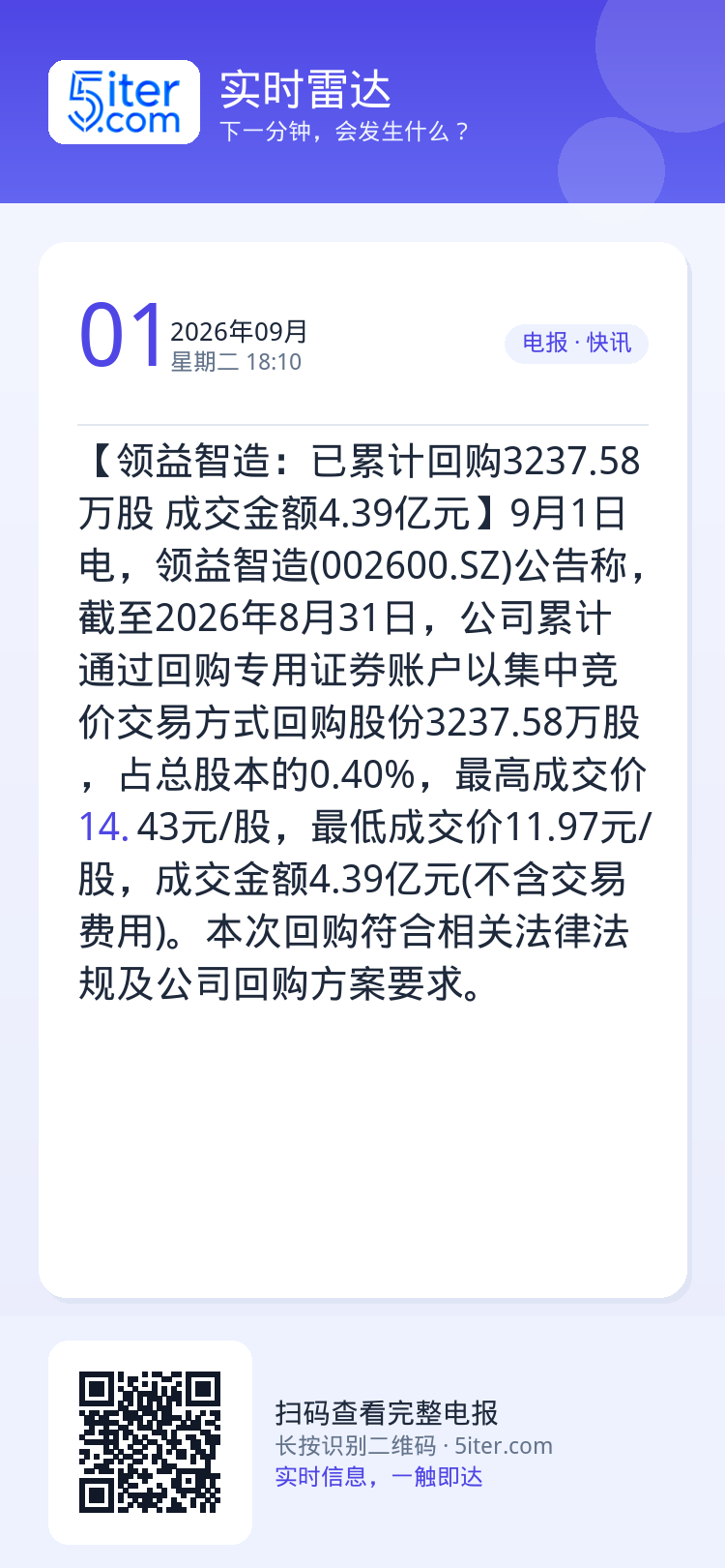 【领益智造：已累计回购3237.58万股 成交金额4.39亿元】9月1日电，领益智造(002600.SZ)公告称，截至2