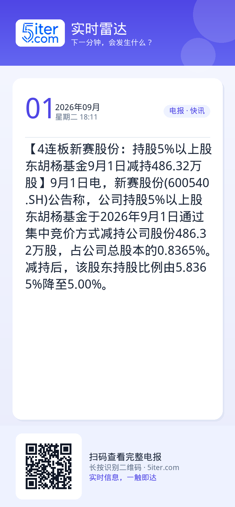 【4连板新赛股份：持股5%以上股东胡杨基金9月1日减持486.32万股】9月1日电，新赛股份(600540.SH)公告称
