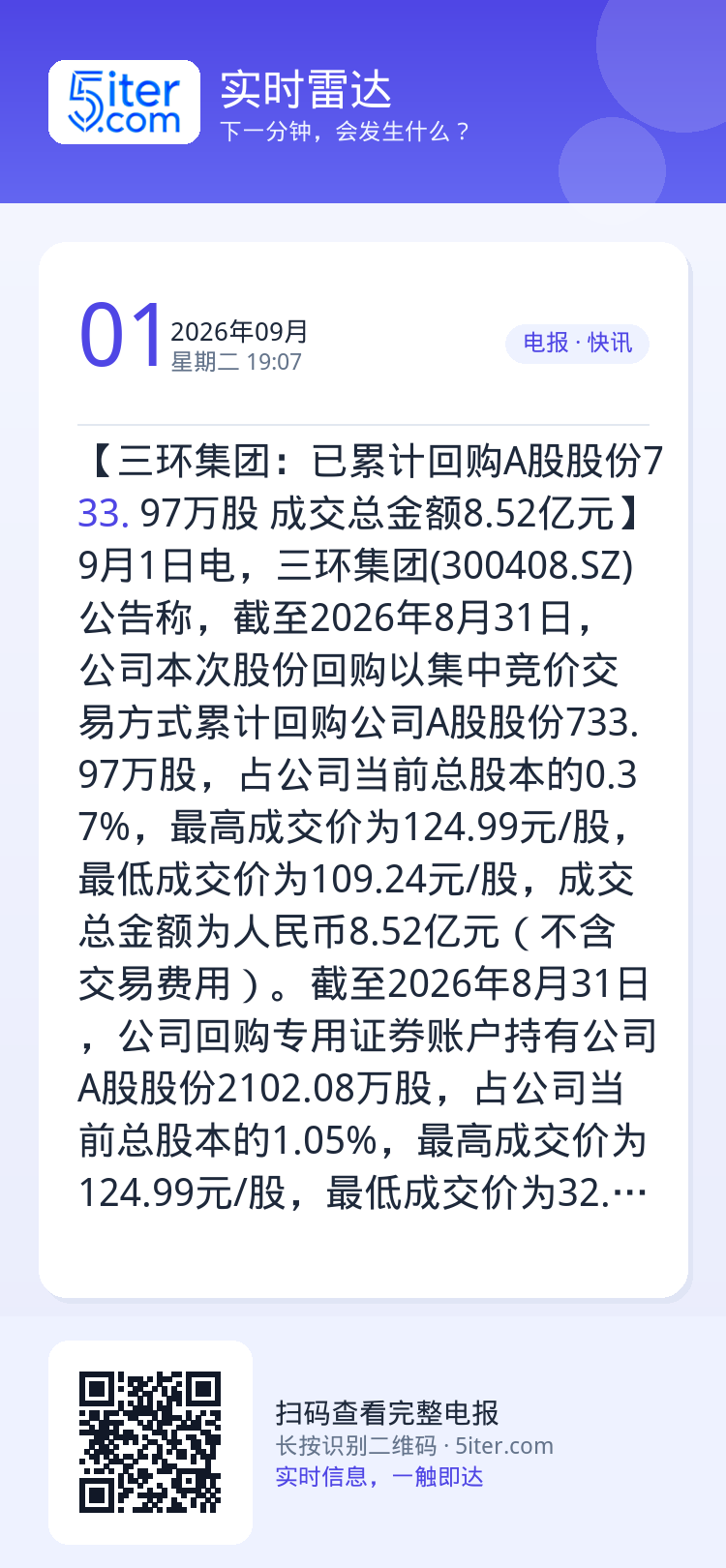 【三环集团：已累计回购A股股份733.97万股 成交总金额8.52亿元】9月1日电，三环集团(300408.SZ)公告称