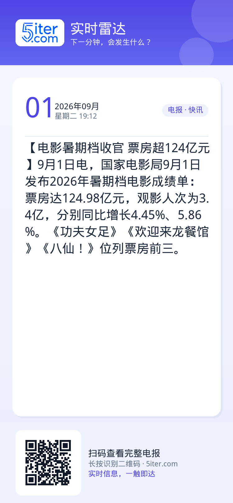 【电影暑期档收官 票房超124亿元】9月1日电，国家电影局9月1日发布2026年暑期档电影成绩单：票房达124.98亿元