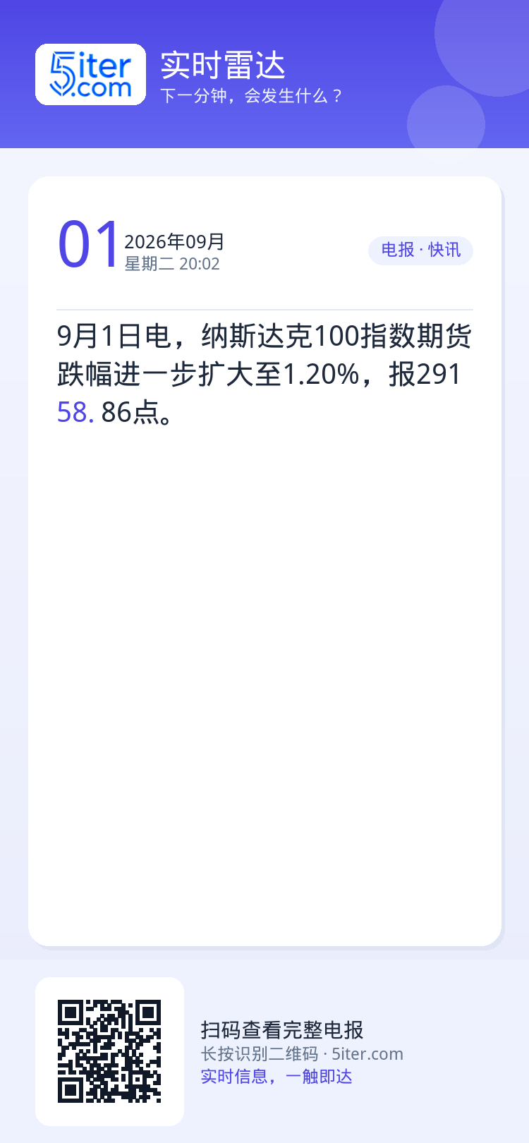 9月1日电，纳斯达克100指数期货跌幅进一步扩大至1.20%，报29158.86点。