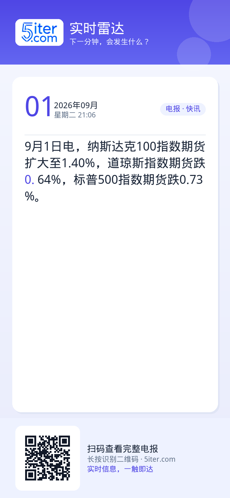 9月1日电，纳斯达克100指数期货扩大至1.40%，道琼斯指数期货跌0.64%，标普500指数期货跌0.73%。