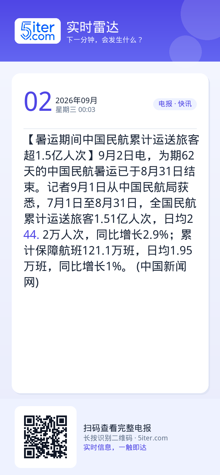 【暑运期间中国民航累计运送旅客超1.5亿人次】9月2日电，为期62天的中国民航暑运已于8月31日结束。记者9月1日从中国