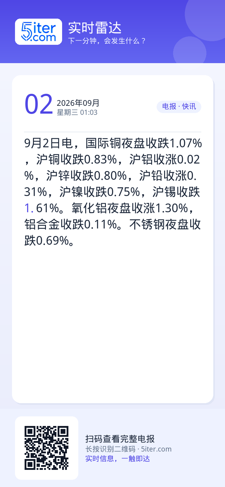 9月2日电，国际铜夜盘收跌1.07%，沪铜收跌0.83%，沪铝收涨0.02%，沪锌收跌0.80%，沪铅收涨0.31%，沪