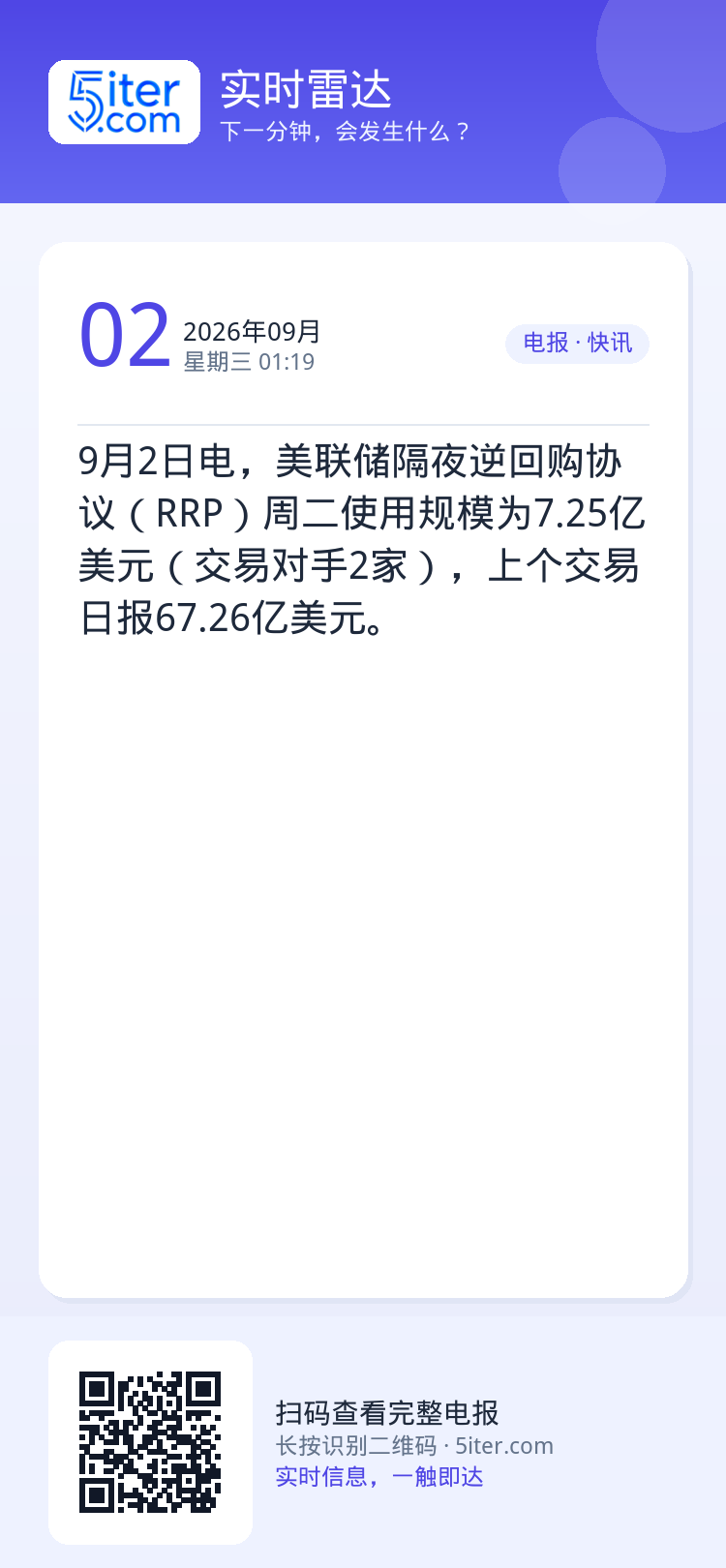 9月2日电，美联储隔夜逆回购协议（RRP）周二使用规模为7.25亿美元（交易对手2家），上个交易日报67.26亿美元。