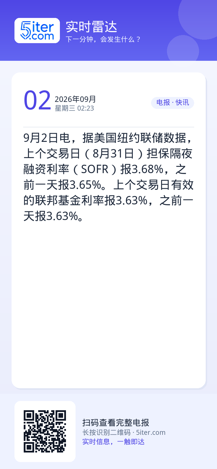 9月2日电，据美国纽约联储数据，上个交易日（8月31日）担保隔夜融资利率（SOFR）报3.68%，之前一天报3.65%。