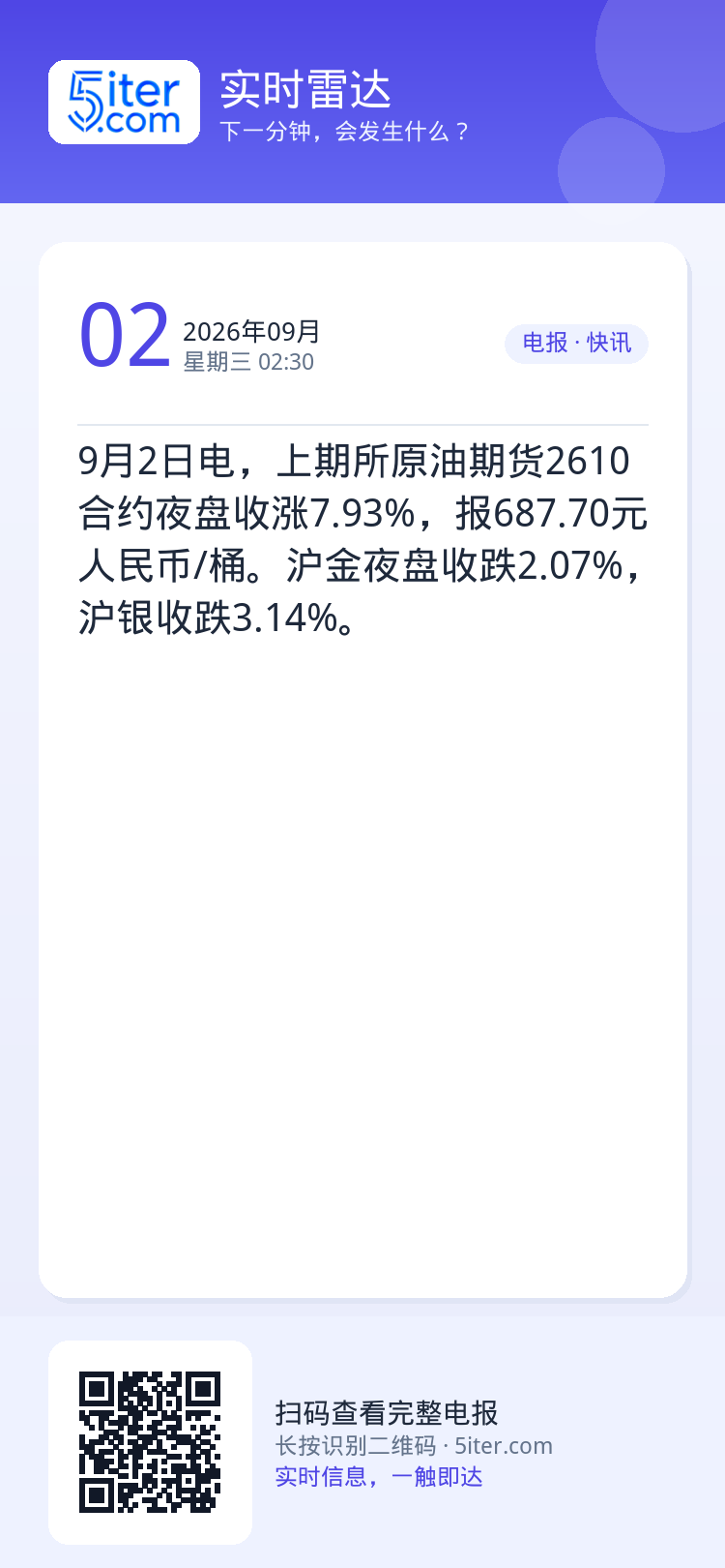9月2日电，上期所原油期货2610合约夜盘收涨7.93%，报687.70元人民币/桶。沪金夜盘收跌2.07%，沪银收跌3