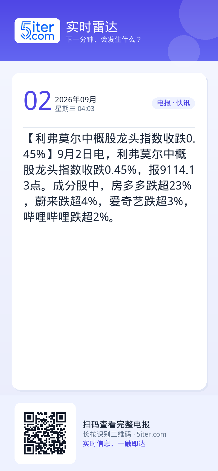 【利弗莫尔中概股龙头指数收跌0.45%】9月2日电，利弗莫尔中概股龙头指数收跌0.45%，报9114.13点。成分股中，