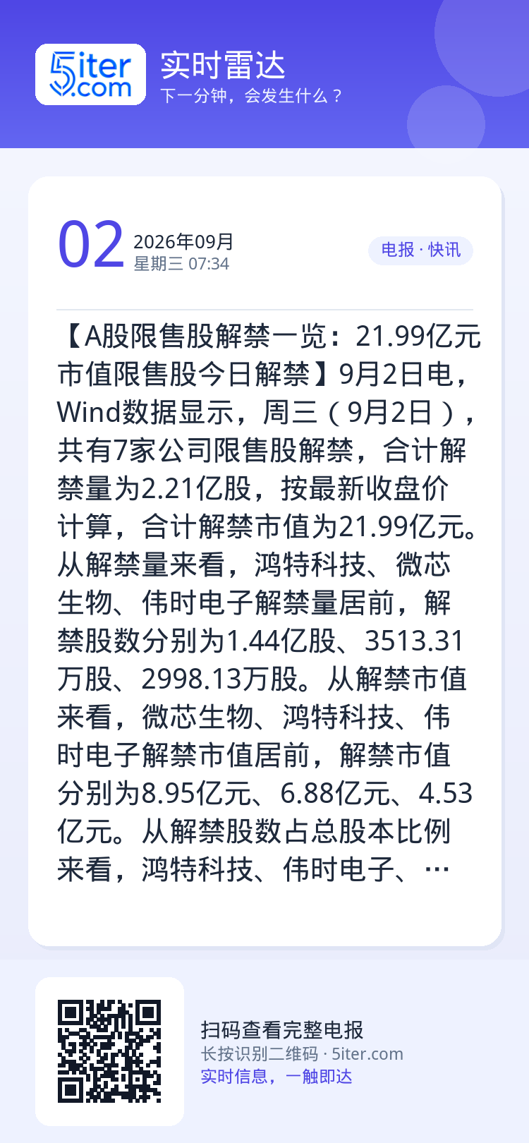 【A股限售股解禁一览：21.99亿元市值限售股今日解禁】9月2日电，Wind数据显示，周三（9月2日），共有7家公司限售