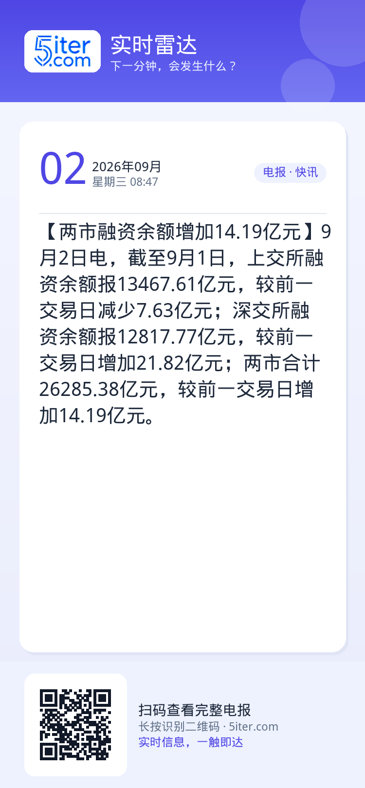 【两市融资余额增加14.19亿元】9月2日电，截至9月1日，上交所融资余额报13467.61亿元，较前一交易日减少7.6