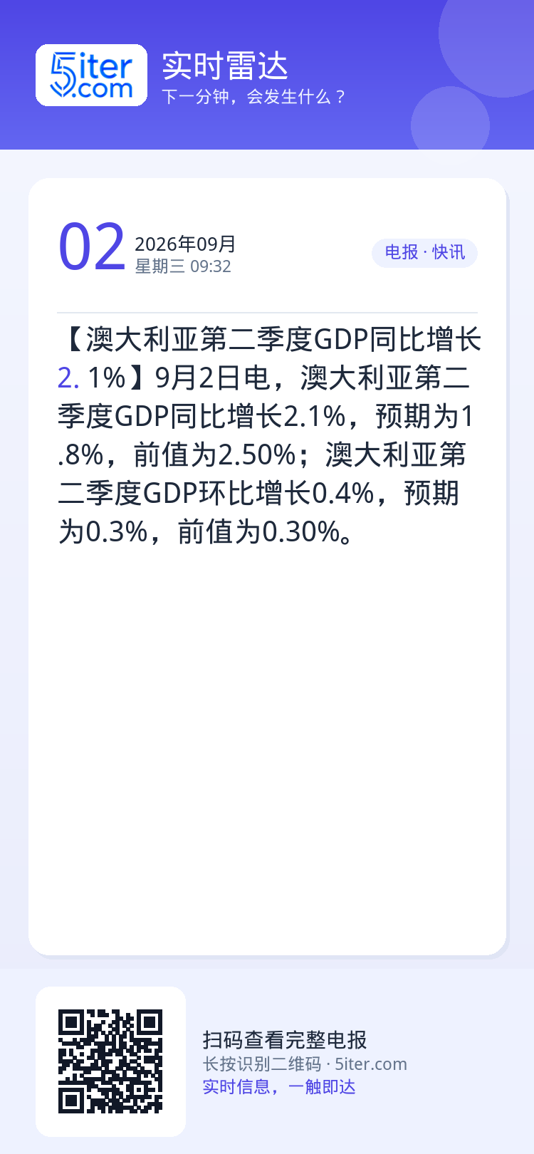 【澳大利亚第二季度GDP同比增长2.1%】9月2日电，澳大利亚第二季度GDP同比增长2.1%，预期为1.8%，前值为2.