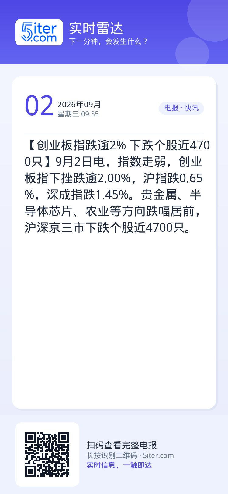 【创业板指跌逾2% 下跌个股近4700只】9月2日电，指数走弱，创业板指下挫跌逾2.00%，沪指跌0.65%，深成指跌1