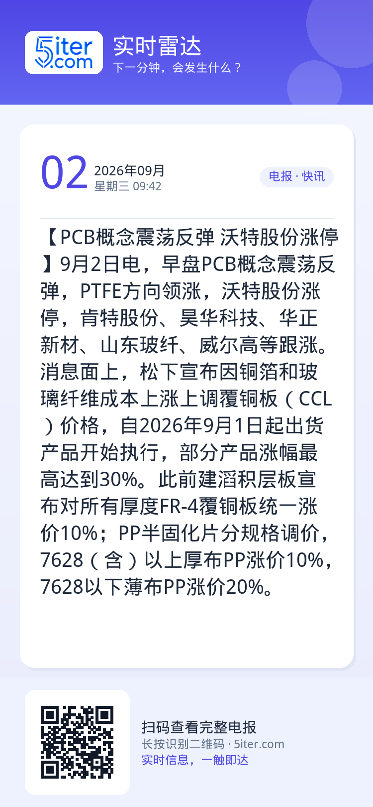 【PCB概念震荡反弹 沃特股份涨停】9月2日电，早盘PCB概念震荡反弹，PTFE方向领涨，沃特股份涨停，肯特股份、昊华科
