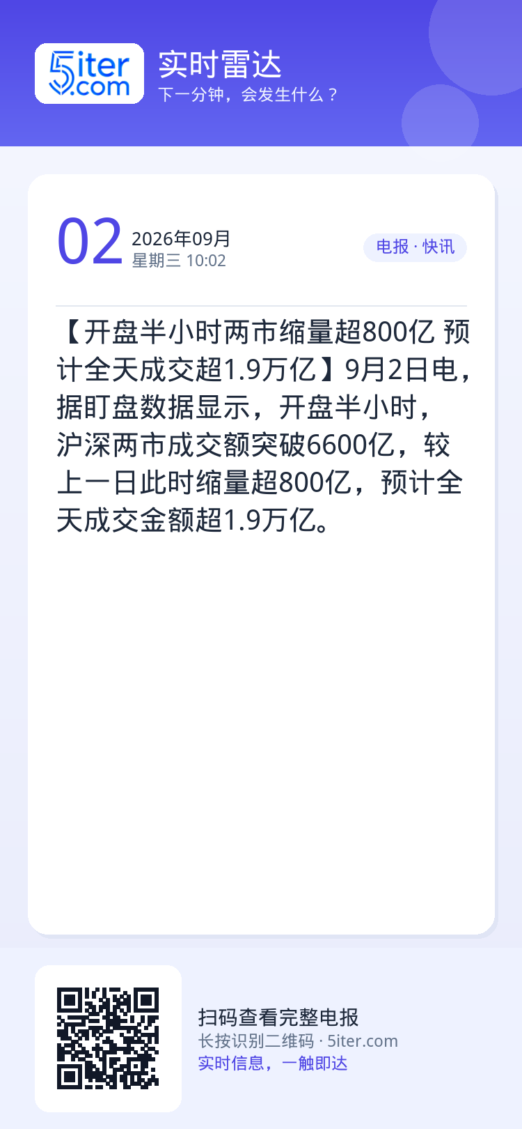 【开盘半小时两市缩量超800亿 预计全天成交超1.9万亿】9月2日电，据盯盘数据显示，开盘半小时，沪深两市成交额突破66