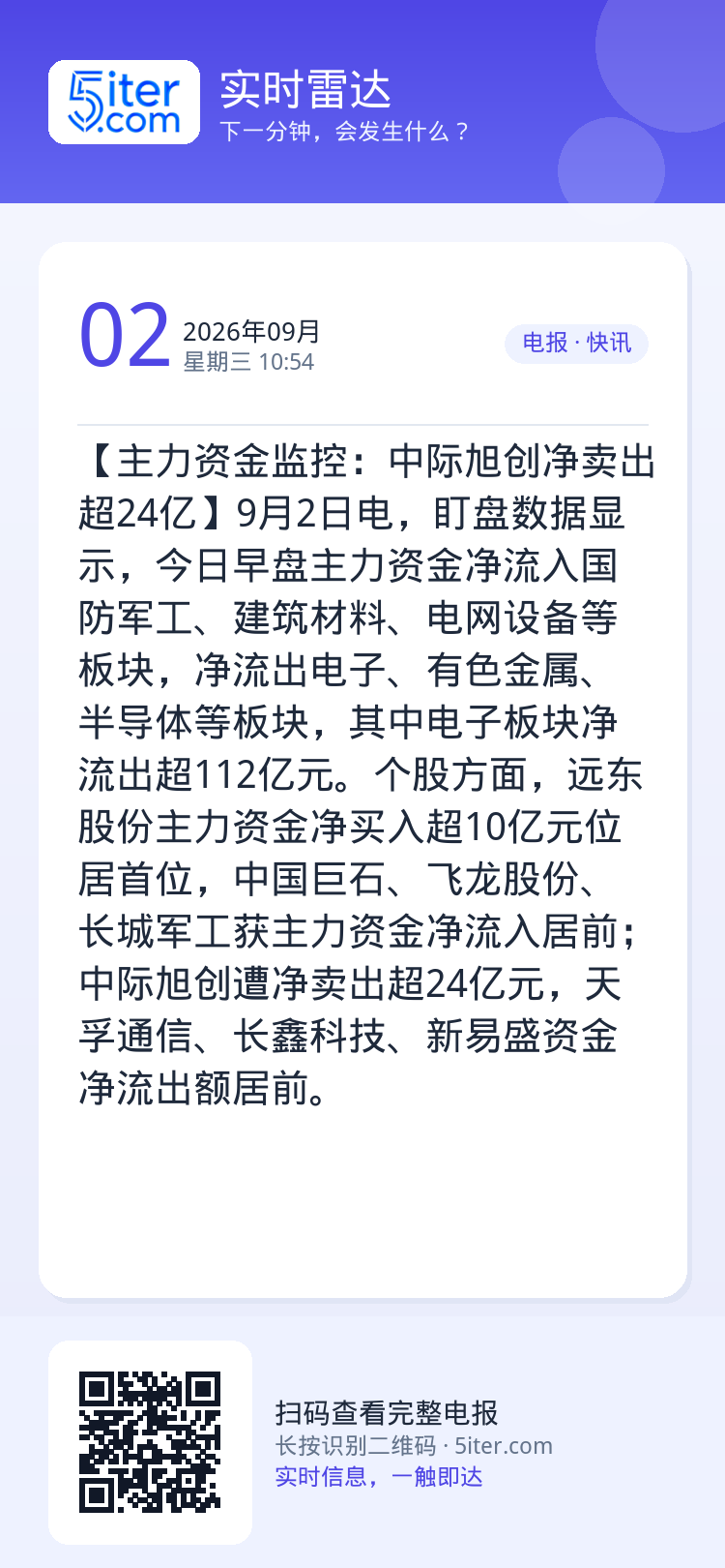 【主力资金监控：中际旭创净卖出超24亿】9月2日电，盯盘数据显示，今日早盘主力资金净流入国防军工、建筑材料、电网设备等板