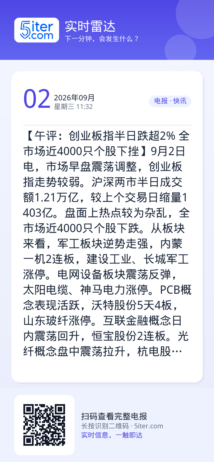 【午评：创业板指半日跌超2% 全市场近4000只个股下挫】9月2日电，市场早盘震荡调整，创业板指走势较弱。沪深两市半日成