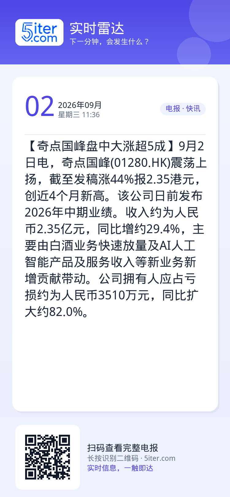 【奇点国峰盘中大涨超5成】9月2日电，奇点国峰(01280.HK)震荡上扬，截至发稿涨44%报2.35港元，创近4个月新