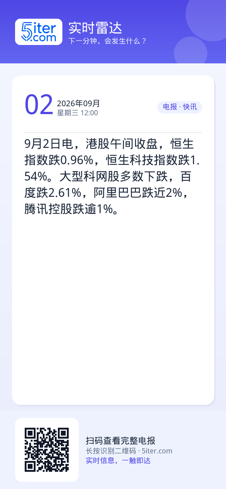 9月2日电，港股午间收盘，恒生指数跌0.96%，恒生科技指数跌1.54%。大型科网股多数下跌，百度跌2.61%，阿里巴巴