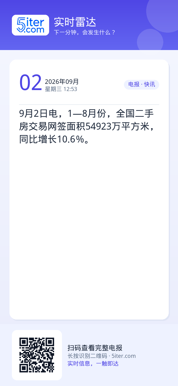 9月2日电，1—8月份，全国二手房交易网签面积54923万平方米，同比增长10.6％。