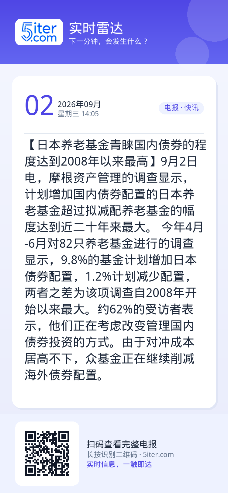 【日本养老基金青睐国内债券的程度达到2008年以来最高】9月2日电，摩根资产管理的调查显示，计划增加国内债券配置的日本养