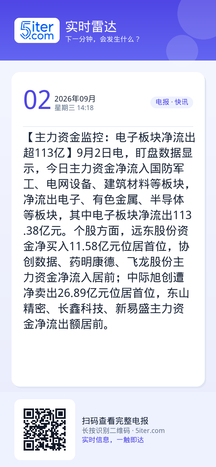 【主力资金监控：电子板块净流出超113亿】9月2日电，盯盘数据显示，今日主力资金净流入国防军工、电网设备、建筑材料等板块