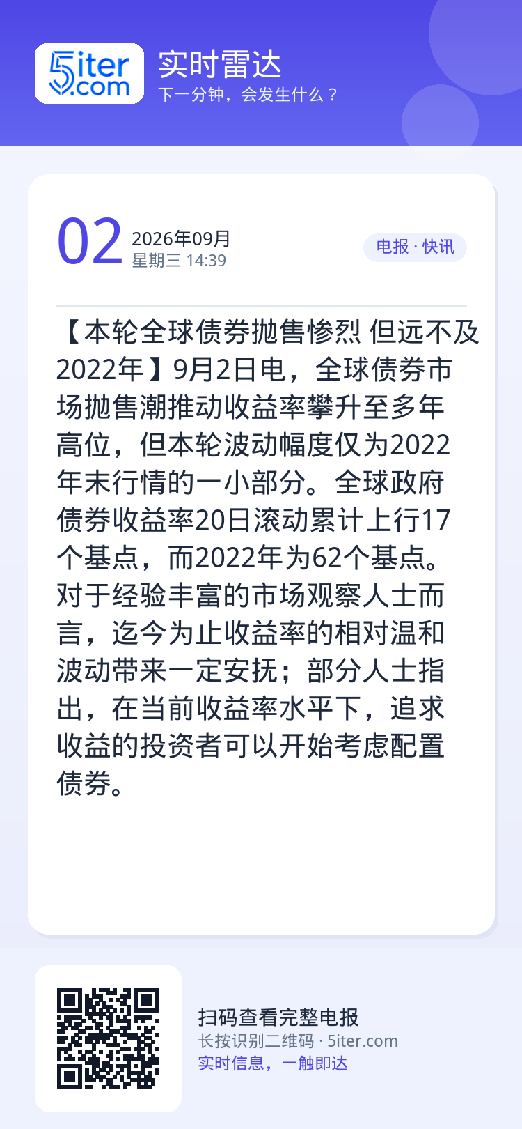 【本轮全球债券抛售惨烈 但远不及2022年】9月2日电，全球债券市场抛售潮推动收益率攀升至多年高位，但本轮波动幅度仅为2