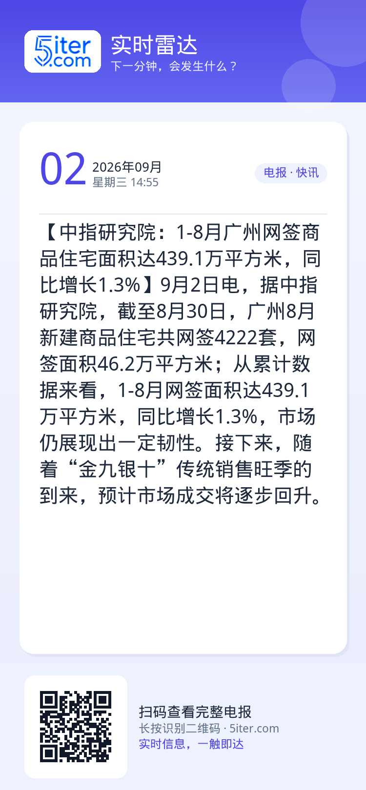 【中指研究院：1-8月广州网签商品住宅面积达439.1万平方米，同比增长1.3%】9月2日电，据中指研究院，截至8月30