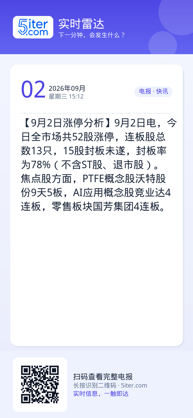 【9月2日涨停分析】9月2日电，今日全市场共52股涨停，连板股总数13只，15股封板未遂，封板率为78%（不含ST股、退