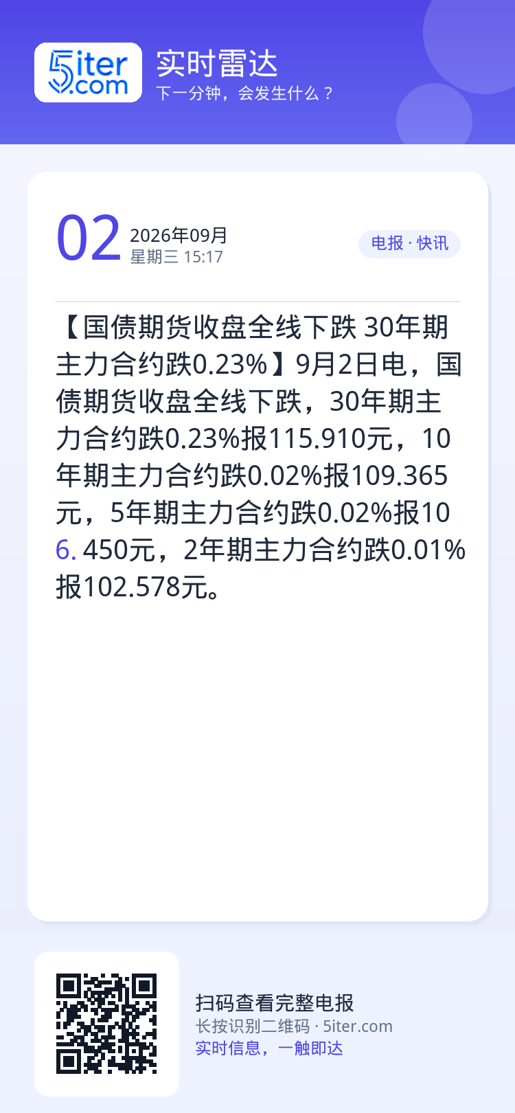 【国债期货收盘全线下跌 30年期主力合约跌0.23%】9月2日电，国债期货收盘全线下跌，30年期主力合约跌0.23%报1