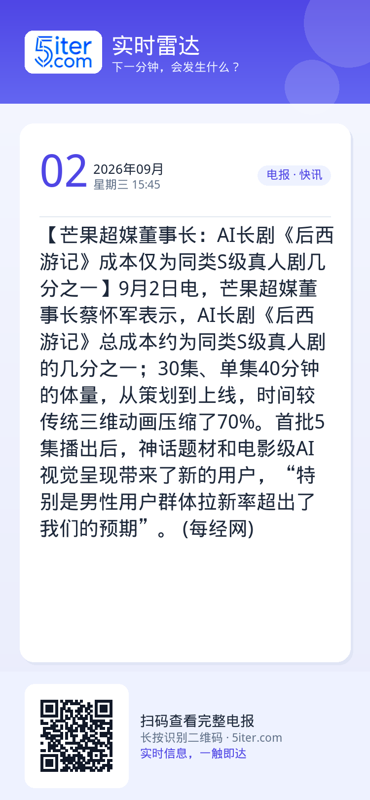 【芒果超媒董事长：AI长剧《后西游记》成本仅为同类S级真人剧几分之一】9月2日电，芒果超媒董事长蔡怀军表示，AI长剧《后