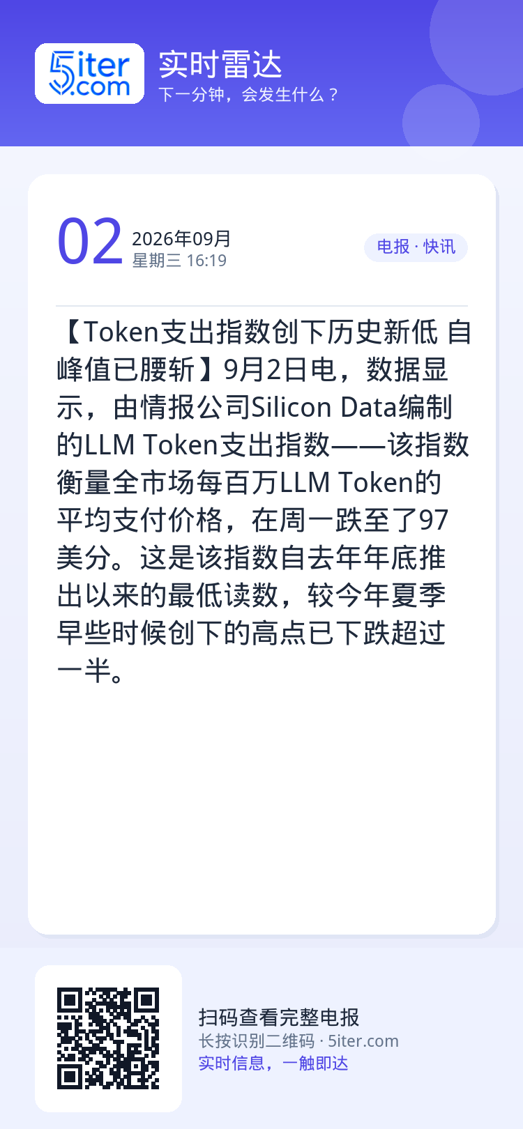 【Token支出指数创下历史新低 自峰值已腰斩】9月2日电，数据显示，由情报公司Silicon Data编制的LLM T