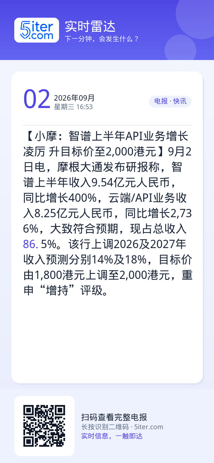 【小摩：智谱上半年API业务增长凌厉 升目标价至2,000港元】9月2日电，摩根大通发布研报称，智谱上半年收入9.54亿