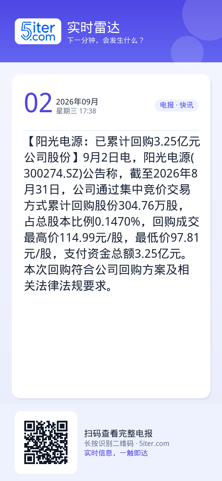 【阳光电源：已累计回购3.25亿元公司股份】9月2日电，阳光电源(300274.SZ)公告称，截至2026年8月31日，